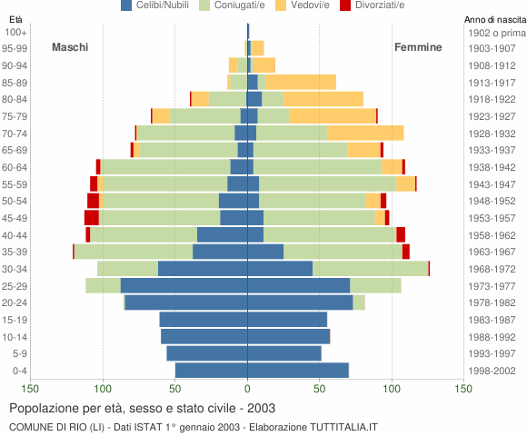 Grafico Popolazione per età, sesso e stato civile Comune di Rio (LI)