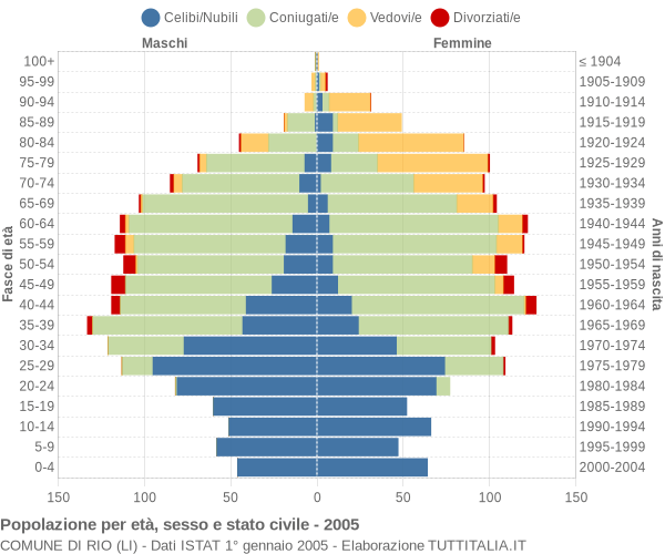 Grafico Popolazione per età, sesso e stato civile Comune di Rio (LI)