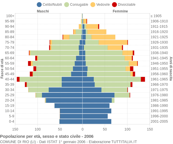 Grafico Popolazione per età, sesso e stato civile Comune di Rio (LI)