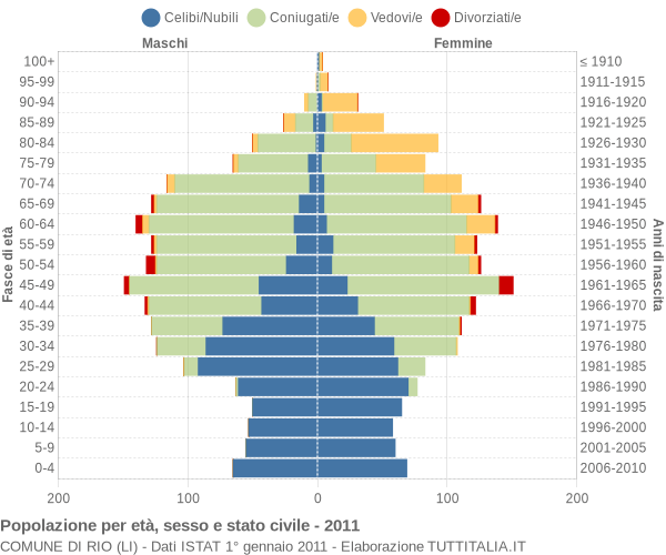 Grafico Popolazione per età, sesso e stato civile Comune di Rio (LI)