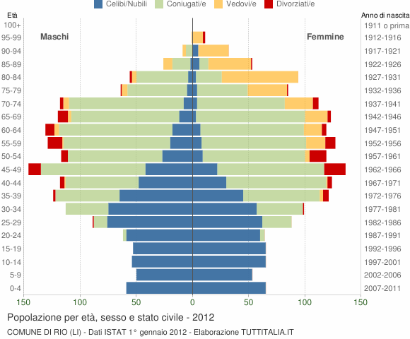 Grafico Popolazione per età, sesso e stato civile Comune di Rio (LI)