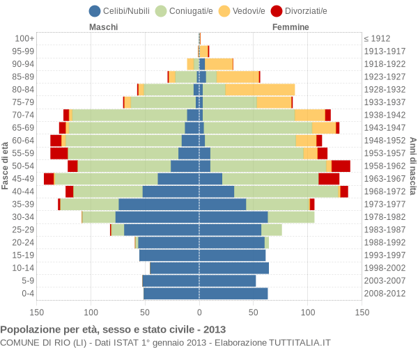 Grafico Popolazione per età, sesso e stato civile Comune di Rio (LI)