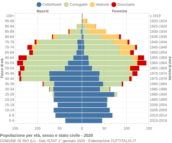 Grafico Popolazione per età, sesso e stato civile Comune di Rio (LI)