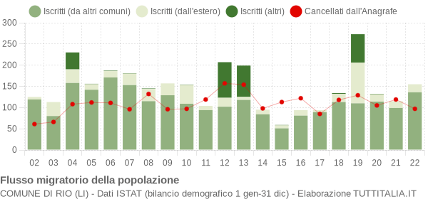 Flussi migratori della popolazione Comune di Rio (LI)