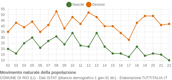 Grafico movimento naturale della popolazione Comune di Rio (LI)