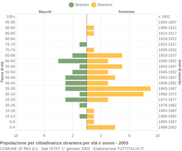 Grafico cittadini stranieri - Rio 2003