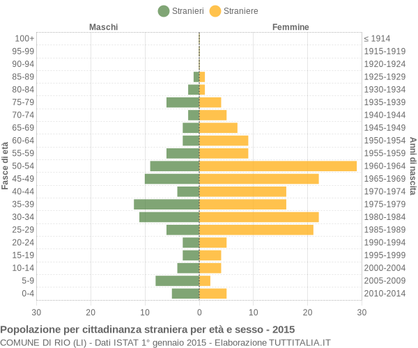 Grafico cittadini stranieri - Rio 2015