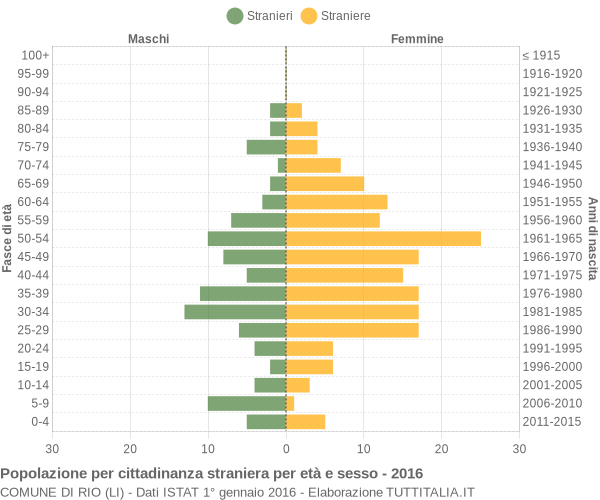 Grafico cittadini stranieri - Rio 2016