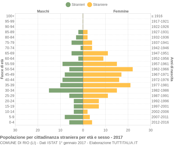 Grafico cittadini stranieri - Rio 2017