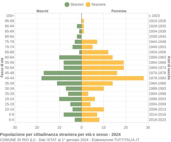 Grafico cittadini stranieri - Rio 2024