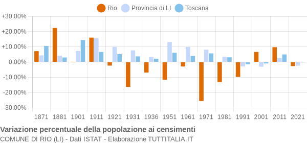 Grafico variazione percentuale della popolazione Comune di Rio (LI)