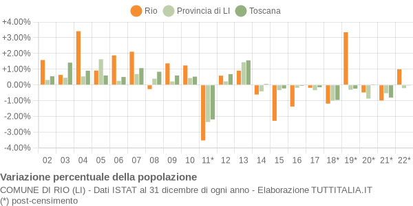 Variazione percentuale della popolazione Comune di Rio (LI)