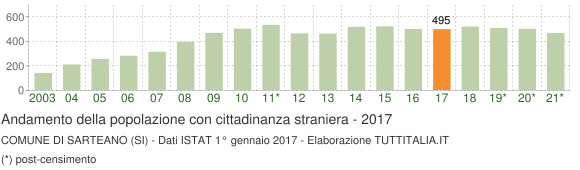 Grafico andamento popolazione stranieri Comune di Sarteano (SI)