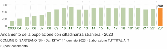 Grafico andamento popolazione stranieri Comune di Sarteano (SI)