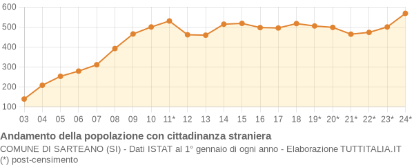 Andamento popolazione stranieri Comune di Sarteano (SI)