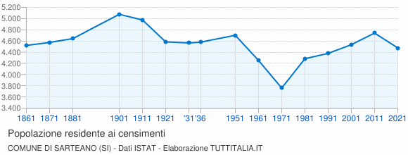 Grafico andamento storico popolazione Comune di Sarteano (SI)