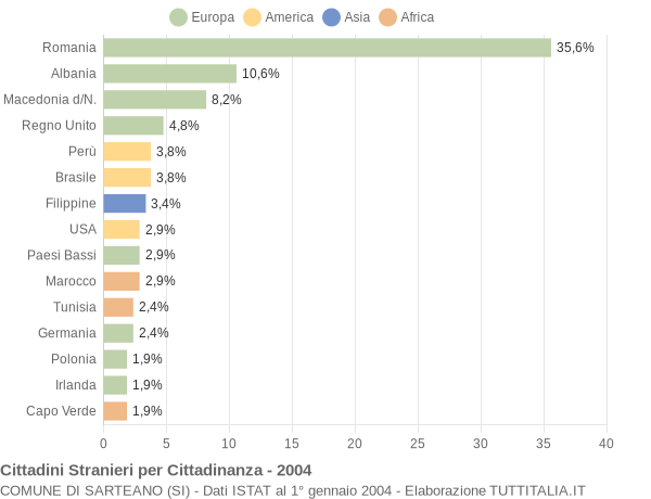 Grafico cittadinanza stranieri - Sarteano 2004