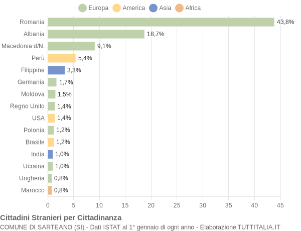 Grafico cittadinanza stranieri - Sarteano 2015