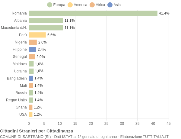 Grafico cittadinanza stranieri - Sarteano 2019