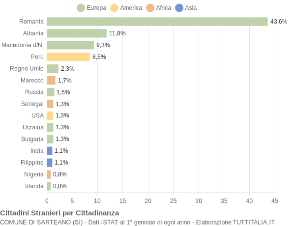 Grafico cittadinanza stranieri - Sarteano 2022