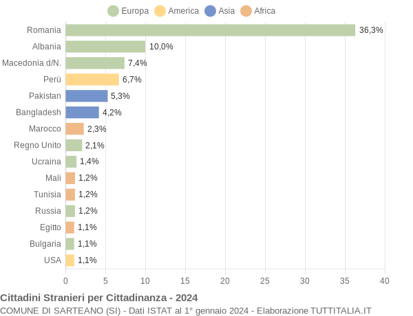 Grafico cittadinanza stranieri - Sarteano 2024