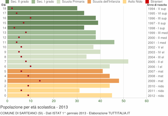 Grafico Popolazione in età scolastica - Sarteano 2013