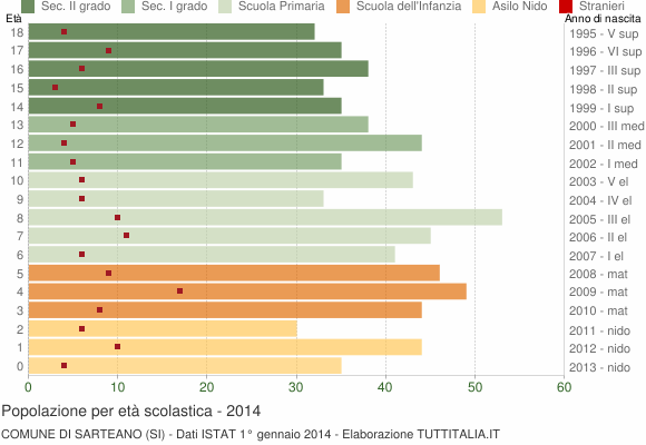 Grafico Popolazione in età scolastica - Sarteano 2014