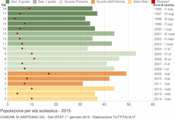 Grafico Popolazione in età scolastica - Sarteano 2015