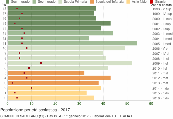 Grafico Popolazione in età scolastica - Sarteano 2017