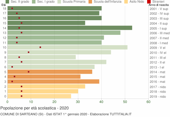 Grafico Popolazione in età scolastica - Sarteano 2020