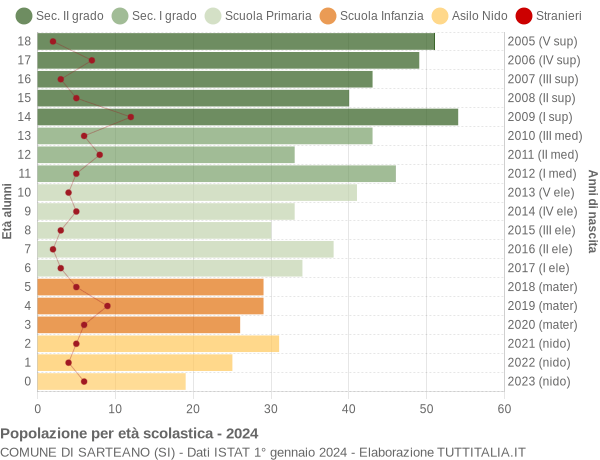 Grafico Popolazione in età scolastica - Sarteano 2024