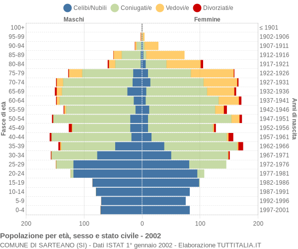 Grafico Popolazione per età, sesso e stato civile Comune di Sarteano (SI)