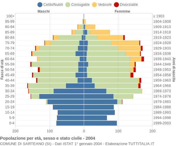 Grafico Popolazione per età, sesso e stato civile Comune di Sarteano (SI)