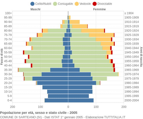 Grafico Popolazione per età, sesso e stato civile Comune di Sarteano (SI)