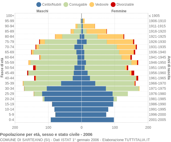 Grafico Popolazione per età, sesso e stato civile Comune di Sarteano (SI)