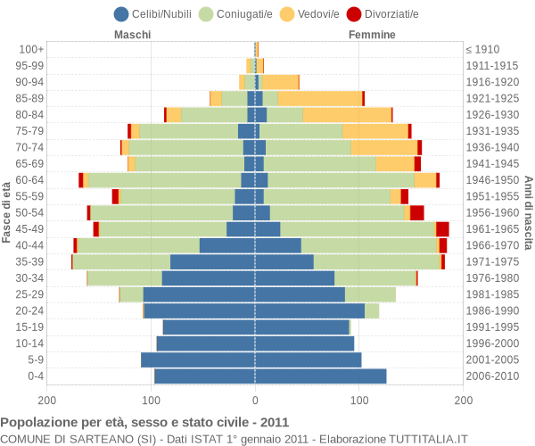 Grafico Popolazione per età, sesso e stato civile Comune di Sarteano (SI)