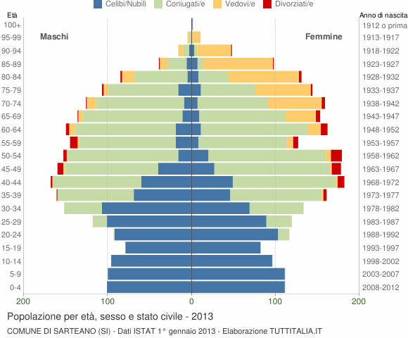 Grafico Popolazione per età, sesso e stato civile Comune di Sarteano (SI)