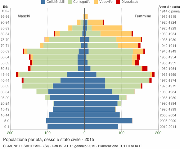 Grafico Popolazione per età, sesso e stato civile Comune di Sarteano (SI)