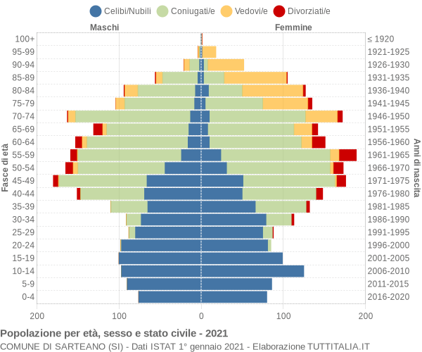 Grafico Popolazione per età, sesso e stato civile Comune di Sarteano (SI)