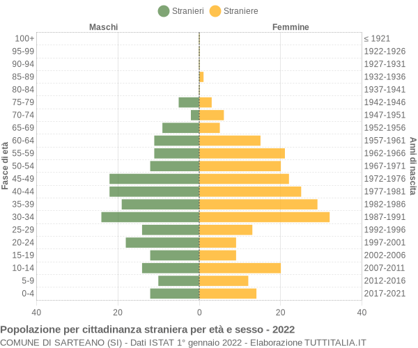 Grafico cittadini stranieri - Sarteano 2022