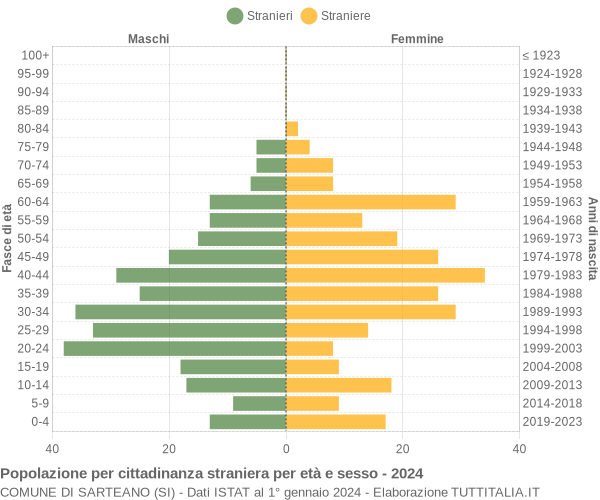 Grafico cittadini stranieri - Sarteano 2024