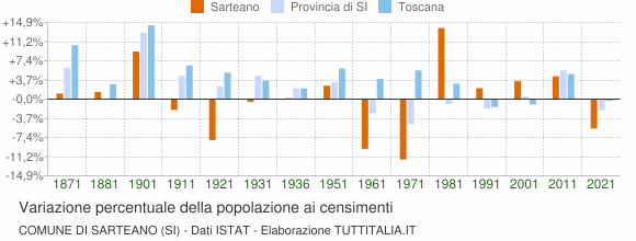 Grafico variazione percentuale della popolazione Comune di Sarteano (SI)