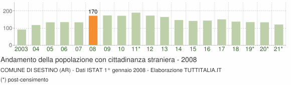 Grafico andamento popolazione stranieri Comune di Sestino (AR)
