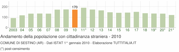 Grafico andamento popolazione stranieri Comune di Sestino (AR)