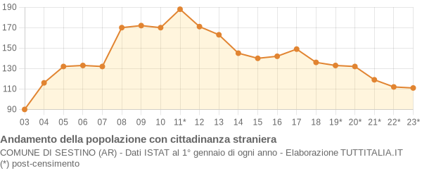 Andamento popolazione stranieri Comune di Sestino (AR)