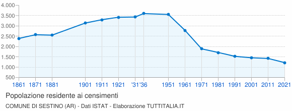 Grafico andamento storico popolazione Comune di Sestino (AR)