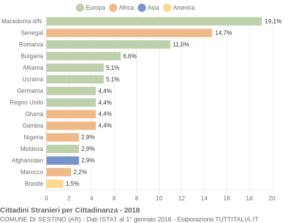 Grafico cittadinanza stranieri - Sestino 2018