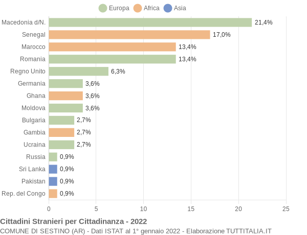 Grafico cittadinanza stranieri - Sestino 2022