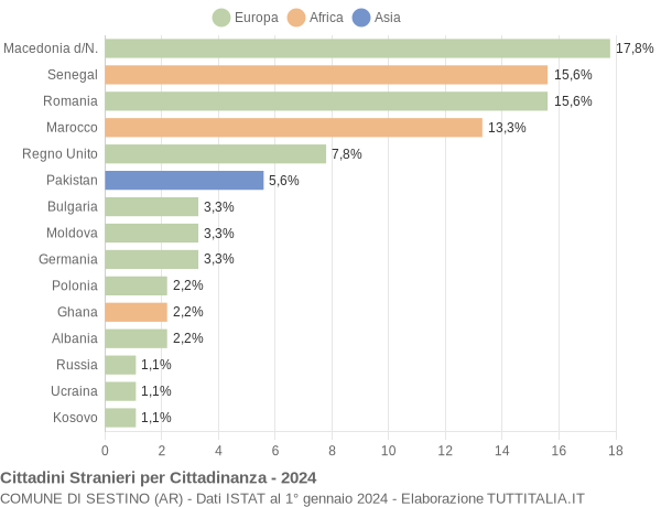 Grafico cittadinanza stranieri - Sestino 2024