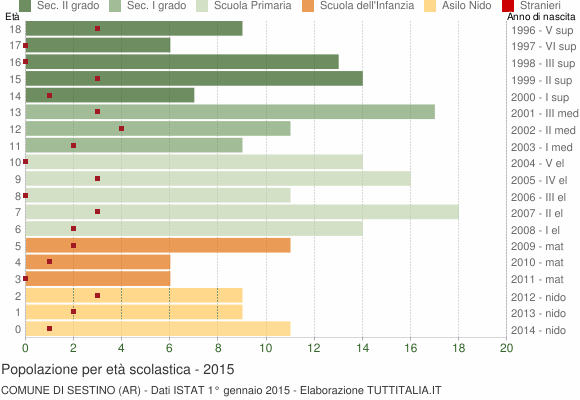 Grafico Popolazione in età scolastica - Sestino 2015
